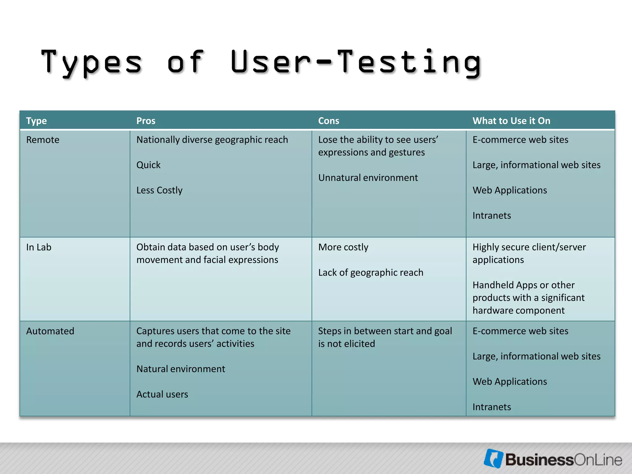 Types of User-Testing
Type        Pros                                   Cons                              What to Use it On
Remote      Nationally diverse geographic reach    Lose the ability to see users’    E-commerce web sites
                                                   expressions and gestures
            Quick                                                                    Large, informational web sites
                                                   Unnatural environment
            Less Costly                                                              Web Applications

                                                                                     Intranets


In Lab      Obtain data based on user’s body       More costly                       Highly secure client/server
            movement and facial expressions                                          applications
                                                   Lack of geographic reach
                                                                                     Handheld Apps or other
                                                                                     products with a significant
                                                                                     hardware component
Automated   Captures users that come to the site   Steps in between start and goal   E-commerce web sites
            and records users’ activities          is not elicited
                                                                                     Large, informational web sites
            Natural environment
                                                                                     Web Applications
            Actual users
                                                                                     Intranets
 