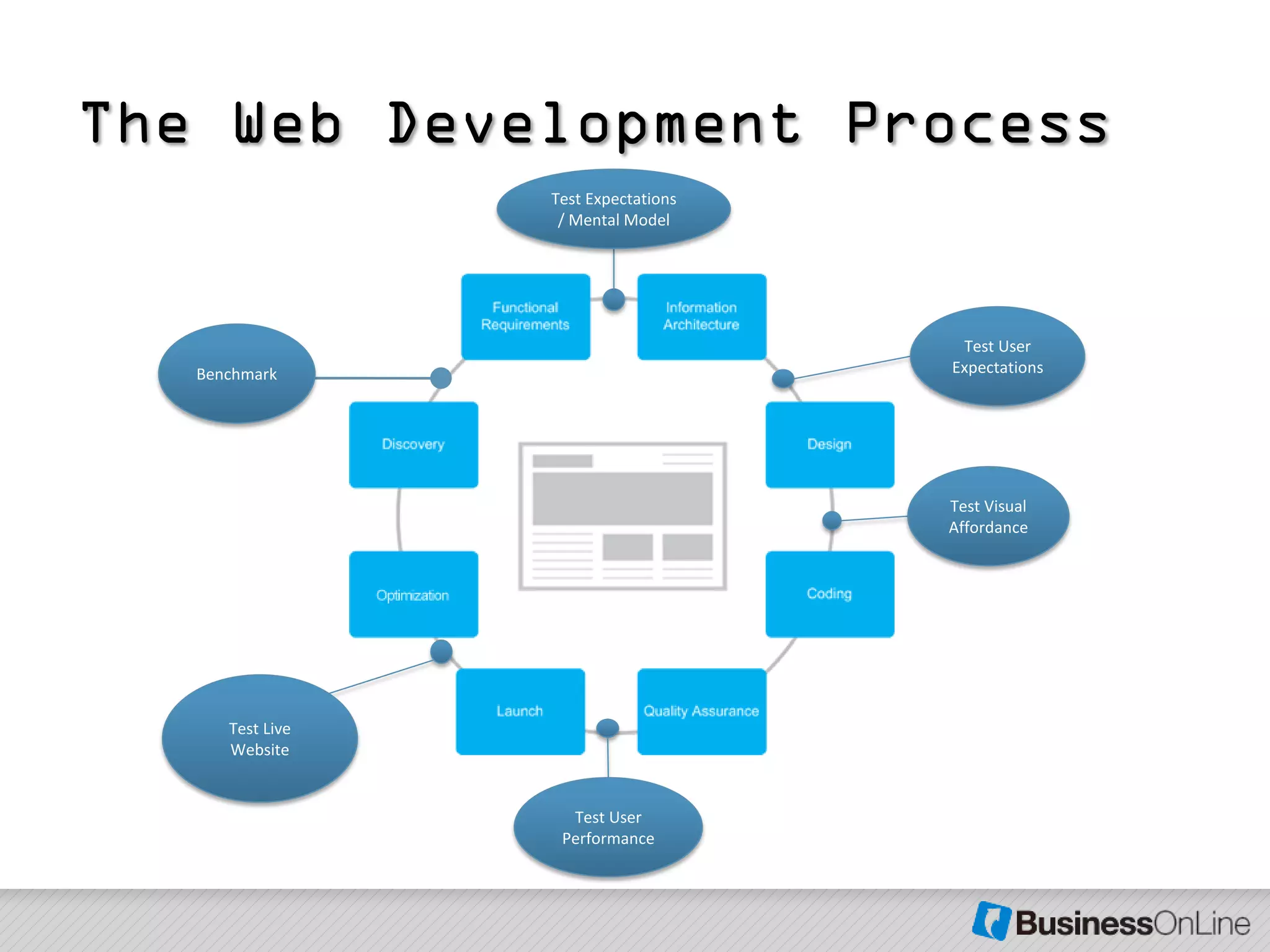 The Web Development Process
                  Test Expectations
                   / Mental Model




                                       Test User
   Benchmark                          Expectations




                                      Test Visual
                                      Affordance




      Test Live
      Website


                    Test User
                   Performance
 