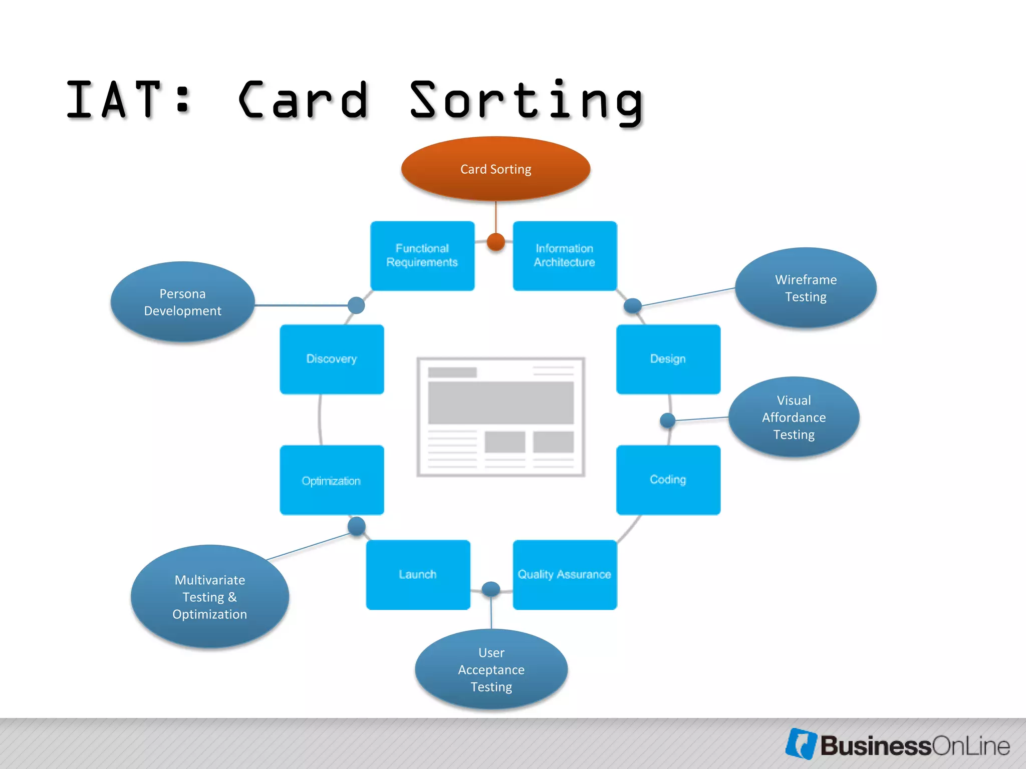 IAT: Card Sorting
                     Card Sorting




                                      Wireframe
    Persona                            Testing
  Development




                                       Visual
                                    Affordance
                                      Testing




      Multivariate
       Testing &
      Optimization

                        User
                     Acceptance
                       Testing
 