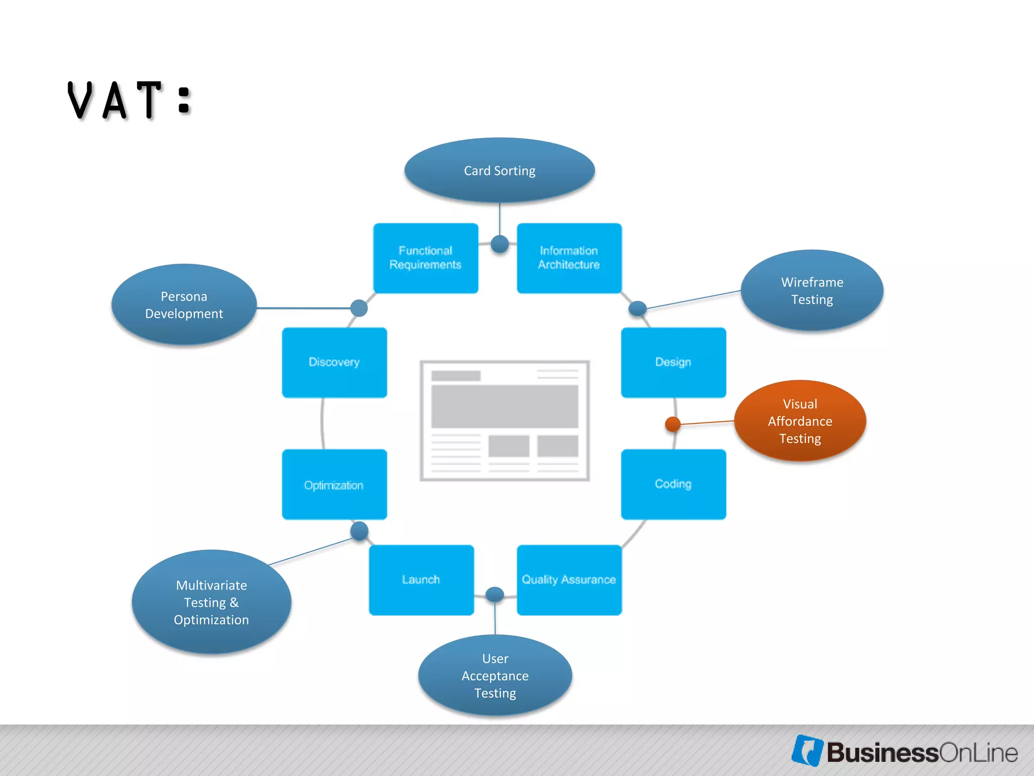 VAT:
                     Card Sorting




                                      Wireframe
    Persona                            Testing
  Development




                                       Visual
                                    Affordance
                                      Testing




      Multivariate
       Testing &
      Optimization

                        User
                     Acceptance
                       Testing
 