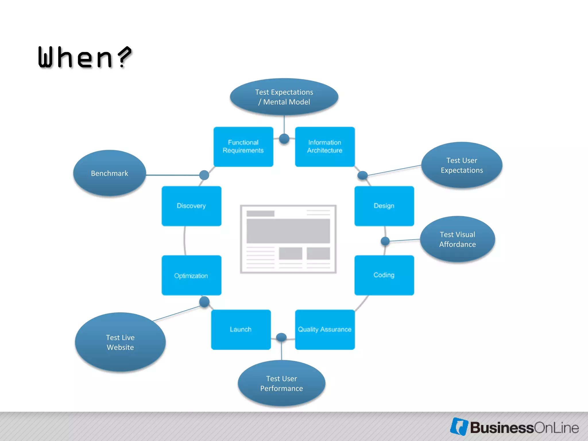 When?
                 Test Expectations
                  / Mental Model




                                      Test User
  Benchmark                          Expectations




                                     Test Visual
                                     Affordance




     Test Live
     Website


                   Test User
                  Performance
 