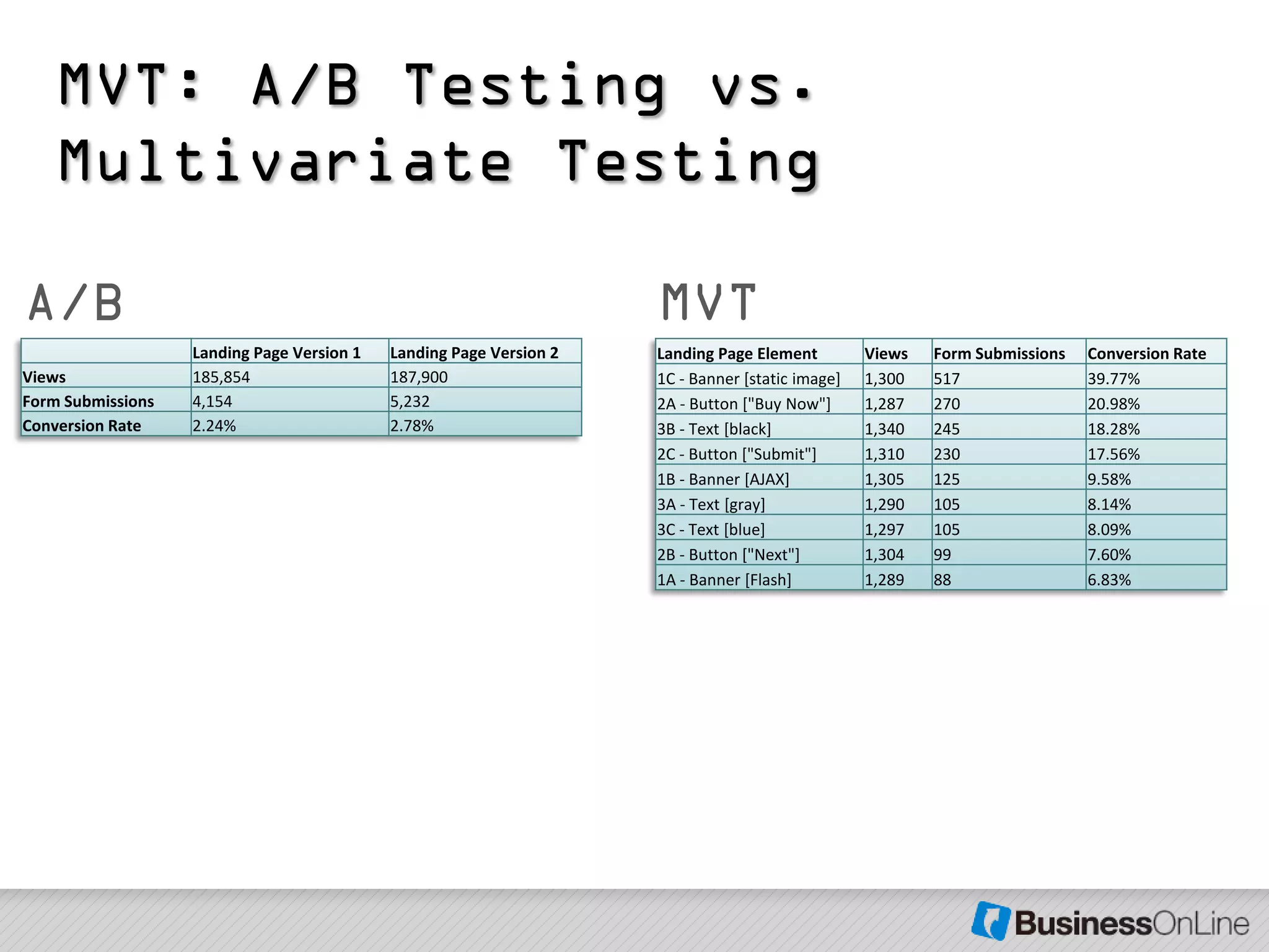 MVT: A/B Testing vs.
   Multivariate Testing

A/B                                                                  MVT
                   Landing Page Version 1   Landing Page Version 2   Landing Page Element         Views   Form Submissions   Conversion Rate
Views              185,854                  187,900                  1C - Banner [static image]   1,300   517                39.77%
Form Submissions   4,154                    5,232                    2A - Button ["Buy Now"]      1,287   270                20.98%
Conversion Rate    2.24%                    2.78%                    3B - Text [black]            1,340   245                18.28%
                                                                     2C - Button ["Submit"]       1,310   230                17.56%
                                                                     1B - Banner [AJAX]           1,305   125                9.58%
                                                                     3A - Text [gray]             1,290   105                8.14%
                                                                     3C - Text [blue]             1,297   105                8.09%
                                                                     2B - Button ["Next"]         1,304   99                 7.60%
                                                                     1A - Banner [Flash]          1,289   88                 6.83%
 