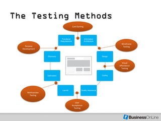 The Testing Methods
                     Card Sorting




                                      Wireframe
    Persona                            Testing
  Development




                                       Visual
                                    Affordance
                                      Testing




      Multivariate
       Testing


                        User
                     Acceptance
                       Testing
 