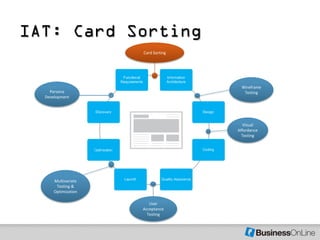 IAT: Card Sorting
                     Card Sorting




                                      Wireframe
    Persona                            Testing
  Development




                                       Visual
                                    Affordance
                                      Testing




      Multivariate
       Testing &
      Optimization

                        User
                     Acceptance
                       Testing
 