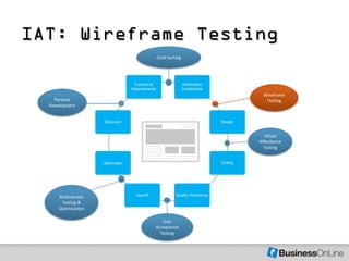 IAT: Wireframe Testing
                     Card Sorting




                                      Wireframe
    Persona                            Testing
  Development




                                       Visual
                                    Affordance
                                      Testing




      Multivariate
       Testing &
      Optimization

                        User
                     Acceptance
                       Testing
 
