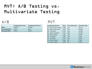MVT: A/B Testing vs.
   Multivariate Testing

A/B                                                                  MVT
                   Landing Page Version 1   Landing Page Version 2   Landing Page Element         Views   Form Submissions   Conversion Rate
Views              185,854                  187,900                  1C - Banner [static image]   1,300   517                39.77%
Form Submissions   4,154                    5,232                    2A - Button ["Buy Now"]      1,287   270                20.98%
Conversion Rate    2.24%                    2.78%                    3B - Text [black]            1,340   245                18.28%
                                                                     2C - Button ["Submit"]       1,310   230                17.56%
                                                                     1B - Banner [AJAX]           1,305   125                9.58%
                                                                     3A - Text [gray]             1,290   105                8.14%
                                                                     3C - Text [blue]             1,297   105                8.09%
                                                                     2B - Button ["Next"]         1,304   99                 7.60%
                                                                     1A - Banner [Flash]          1,289   88                 6.83%
 