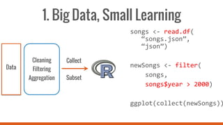 1. Big Data, Small Learning
songs <- read.df(
“songs.json”,
“json”)
newSongs <- filter(
songs,
songs$year > 2000)
ggplot(collect(newSongs))
Data
Cleaning
Filtering
Aggregation
Collect
Subset
 