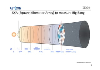 © 2012 IBM Corporation
•3
SKA (Square Kilometer Array) to measure Big Bang
Picture source: NZZ march 2014
Big
Bang
Inflati...