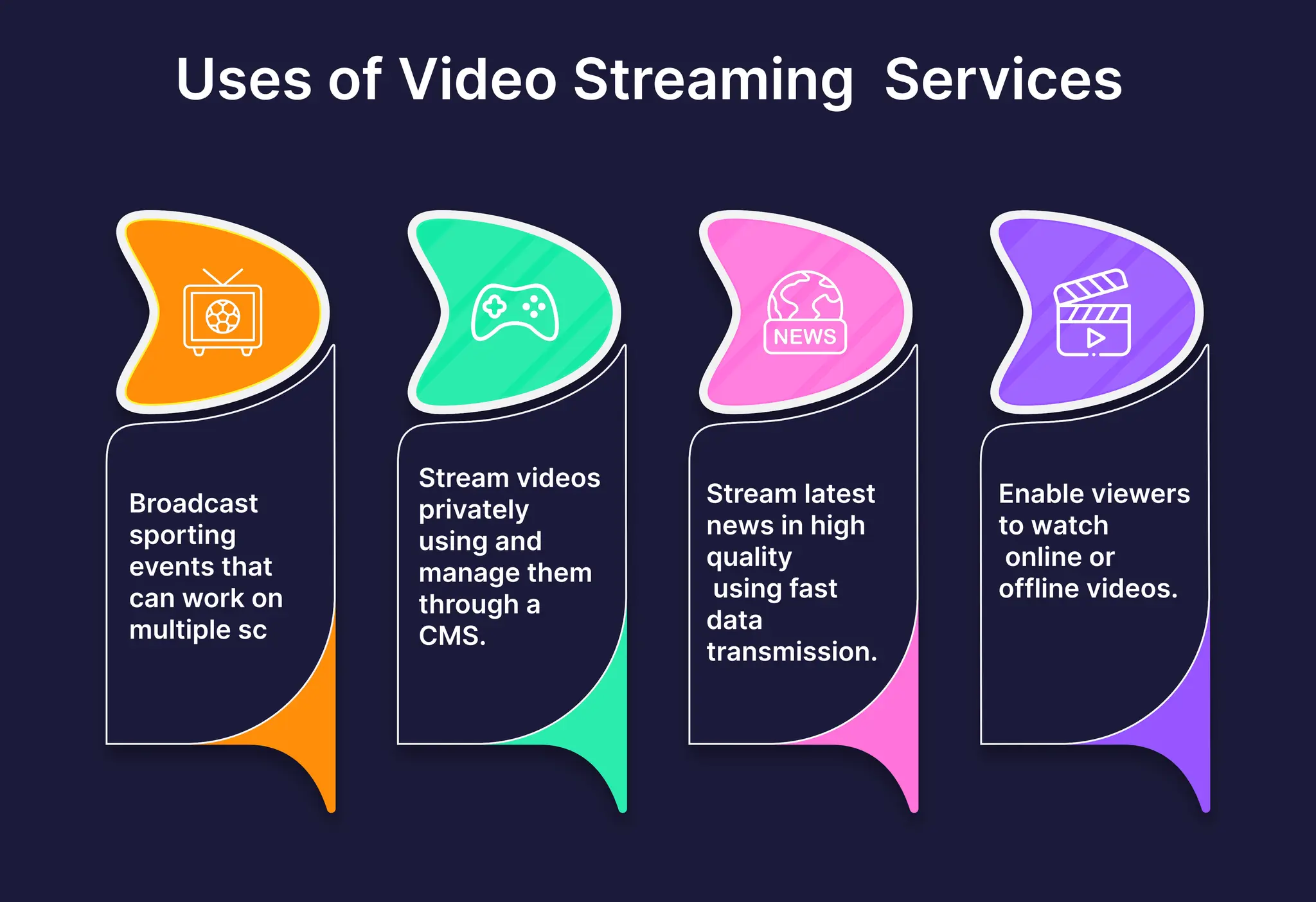 Broadcast
sporting
events that
can work on
multiple sc
Stream videos
privately
using and
manage them
through a
CMS.
Stream latest
news in high
quality
using fast
data
transmission.
Enable viewers
to watch
online or
offline videos.
Uses of Video Streaming Services
