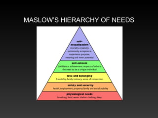 MASLOW’S HIERARCHY OF NEEDS

 