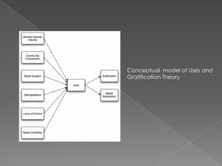 Conceptual  model of Uses and Gratification Theory