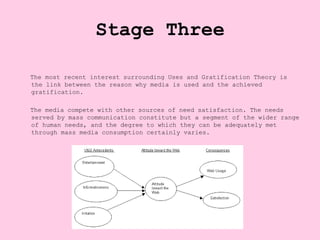 Stage Three

The most recent interest surrounding Uses and Gratification Theory is
the link between the reason why media is used and the achieved
gratification.

The media compete with other sources of need satisfaction. The needs
served by mass communication constitute but a segment of the wider range
of human needs, and the degree to which they can be adequately met
through mass media consumption certainly varies.
 
