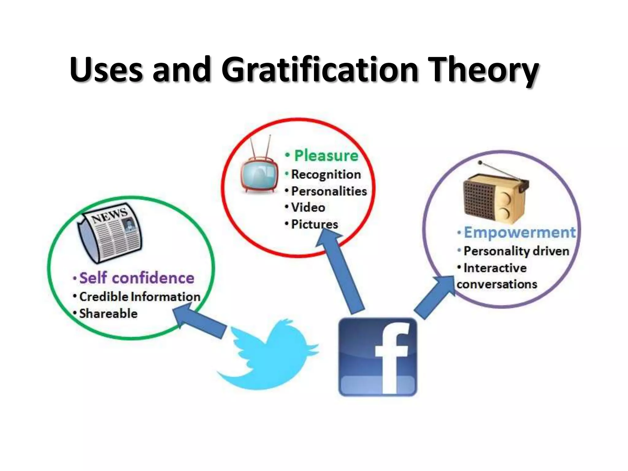 Uses and Gratification Theory
 