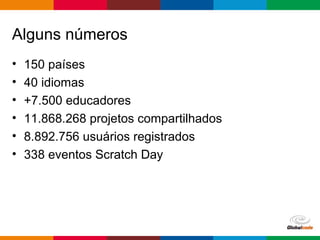 Globalcode – Open4education
Alguns números
• 150 países
• 40 idiomas
• +7.500 educadores
• 11.868.268 projetos compartilhados
• 8.892.756 usuários registrados
• 338 eventos Scratch Day
 