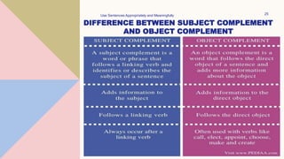 DIFFERENCE BETWEEN SUBJECT COMPLEMENT
AND OBJECT COMPLEMENT
Use Sentences Appropriately and Meaningfully 25
 