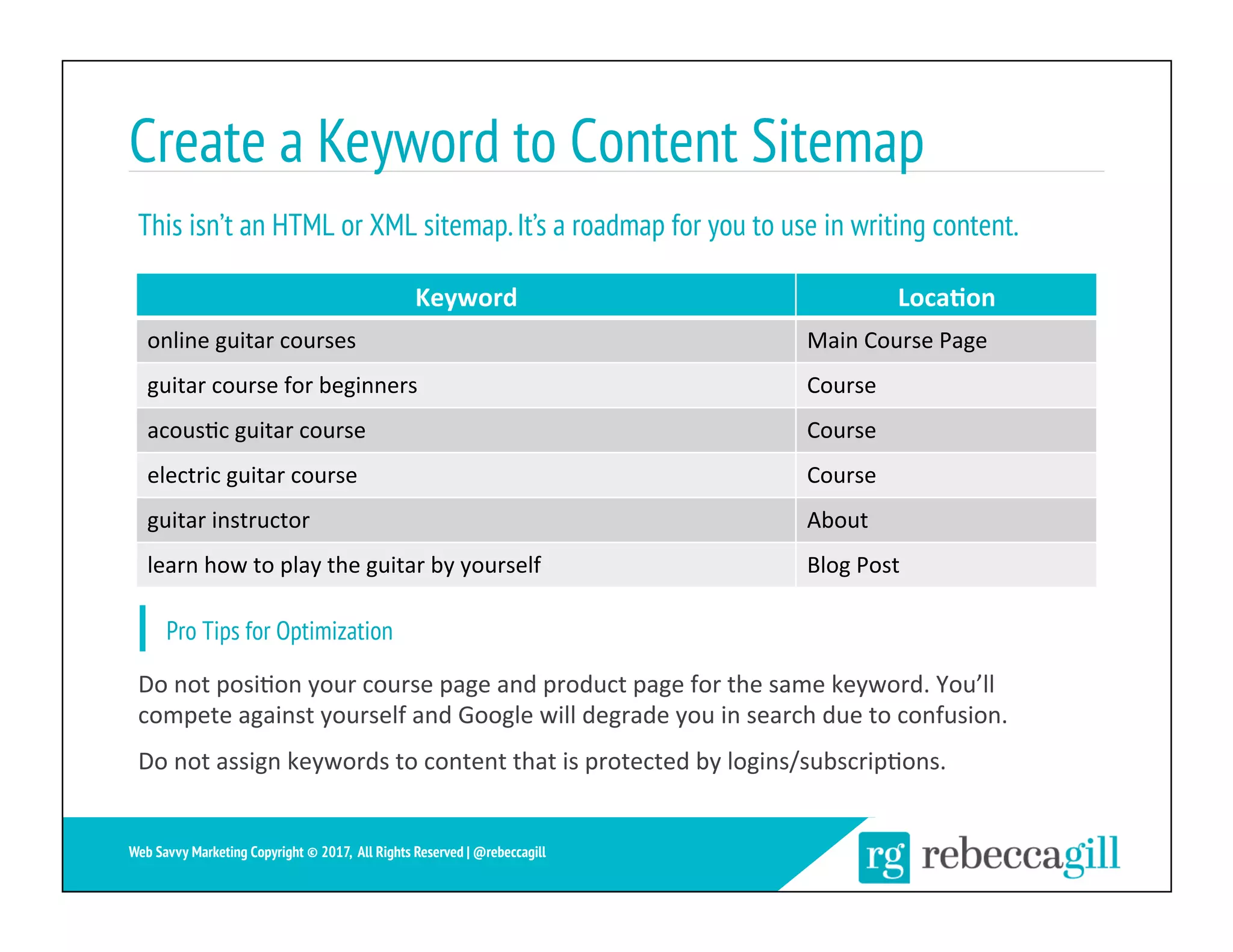 Create a Keyword to Content Sitemap
This isn’t an HTML or XML sitemap.It’s a roadmap for you to use in writing content.
11	
Web Savvy Marketing Copyright © 2017, All Rights Reserved | @rebeccagill
Keyword	 Loca,on	
online	guitar	courses	 Main	Course	Page	
guitar	course	for	beginners	 Course	
acous;c	guitar	course	 Course	
electric	guitar	course	 Course	
guitar	instructor	 About	
learn	how	to	play	the	guitar	by	yourself	 Blog	Post	
Do	not	posi;on	your	course	page	and	product	page	for	the	same	keyword.	You’ll	
compete	against	yourself	and	Google	will	degrade	you	in	search	due	to	confusion.	
Do	not	assign	keywords	to	content	that	is	protected	by	logins/subscrip;ons.	
Pro Tips for Optimization
 