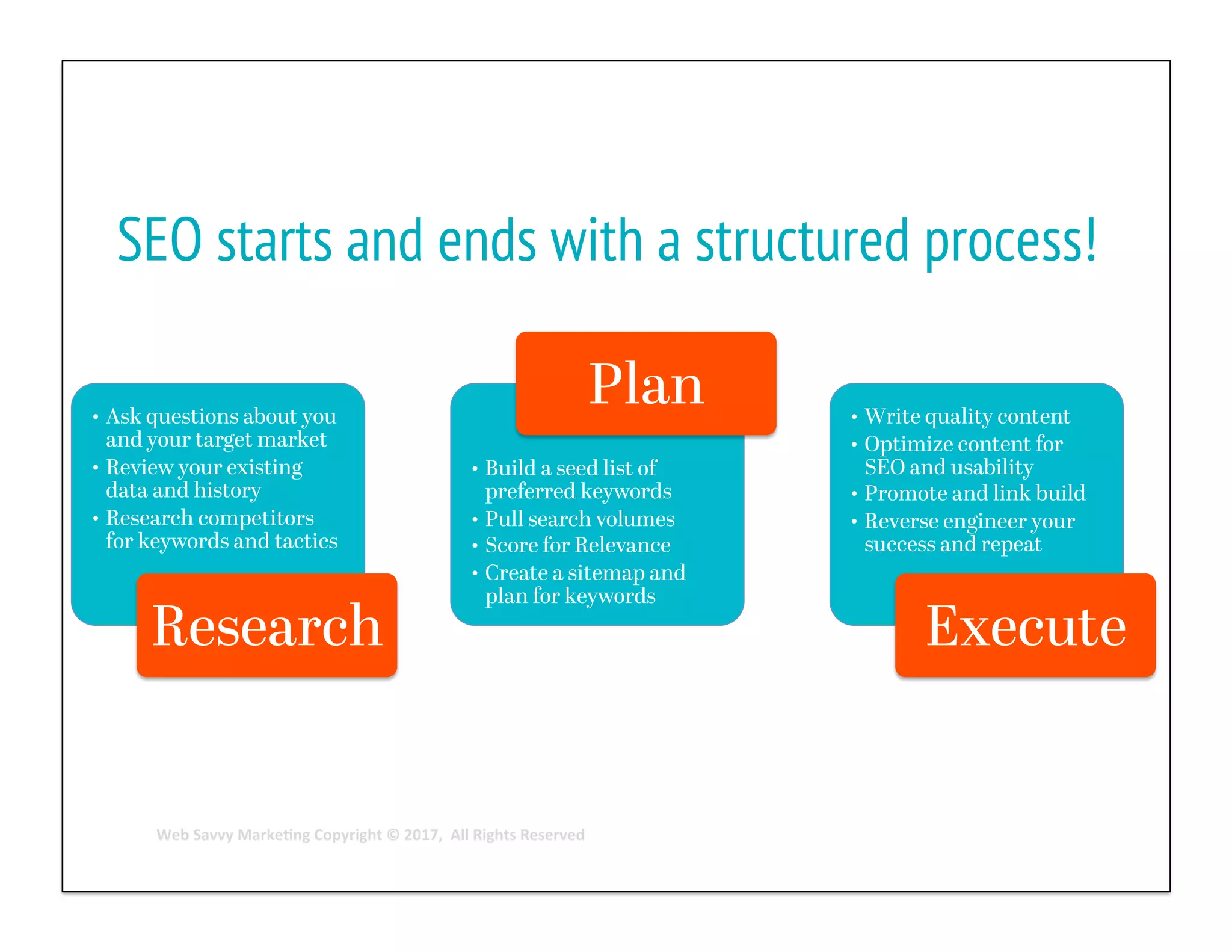 Web	Savvy	Marke,ng	Copyright	©	2017,		All	Rights	Reserved	
•  Ask questions about you
and your target market
•  Review your existing
data and history
•  Research competitors
for keywords and tactics
Research
•  Build a seed list of
preferred keywords
•  Pull search volumes
•  Score for Relevance
•  Create a sitemap and
plan for keywords
Plan •  Write quality content
•  Optimize content for
SEO and usability
•  Promote and link build
•  Reverse engineer your
success and repeat
Execute
SEO starts and ends with a structured process!
 