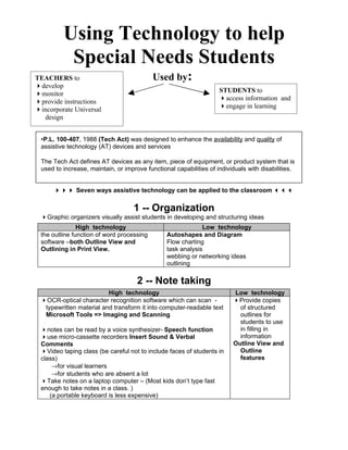 Using Technology to help
          Special Needs Students
TEACHERS to                                Used by:
develop
                                                                    STUDENTS to
monitor
                                                                    access information and
provide instructions
                                                                    engage in learning
incorporate Universal
  design


 •P.L. 100-407, 1988 (Tech Act) was designed to enhance the availability and quality of
 assistive technology (AT) devices and services

 The Tech Act defines AT devices as any item, piece of equipment, or product system that is
 used to increase, maintain, or improve functional capabilities of individuals with disabilities.


       Seven ways assistive technology can be applied to the classroom 


                                    1 -- Organization
 Graphic organizers visually assist students in developing and structuring ideas
               High technology                               Low technology
 the outline function of word processing        Autoshapes and Diagram
 software –both Outline View and                Flow charting
 Outlining in Print View.                       task analysis
                                                webbing or networking ideas
                                                outlining

                                     2 -- Note taking
                         High technology                                 Low technology
 OCR-optical character recognition software which can scan -            Provide copies
  typewritten material and transform it into computer-readable text        of structured
  Microsoft Tools => Imaging and Scanning                                  outlines for
                                                                           students to use
 notes can be read by a voice synthesizer- Speech function                in filling in
 use micro-cassette recorders Insert Sound & Verbal                       information
 Comments                                                                Outline View and
 Video taping class (be careful not to include faces of students in       Outline
 class)                                                                    features
     →for visual learners
     →for students who are absent a lot
 Take notes on a laptop computer – (Most kids don’t type fast
 enough to take notes in a class. )
    (a portable keyboard is less expensive)
 