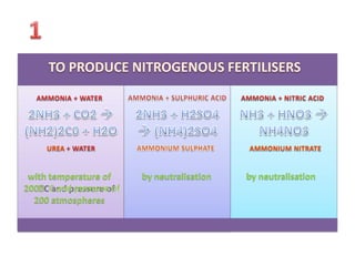 UREA
with temperature of
200ᵒC and pressure of
200 atmospheres
by neutralisation by neutralisation
AMMONIUM NITRATE
