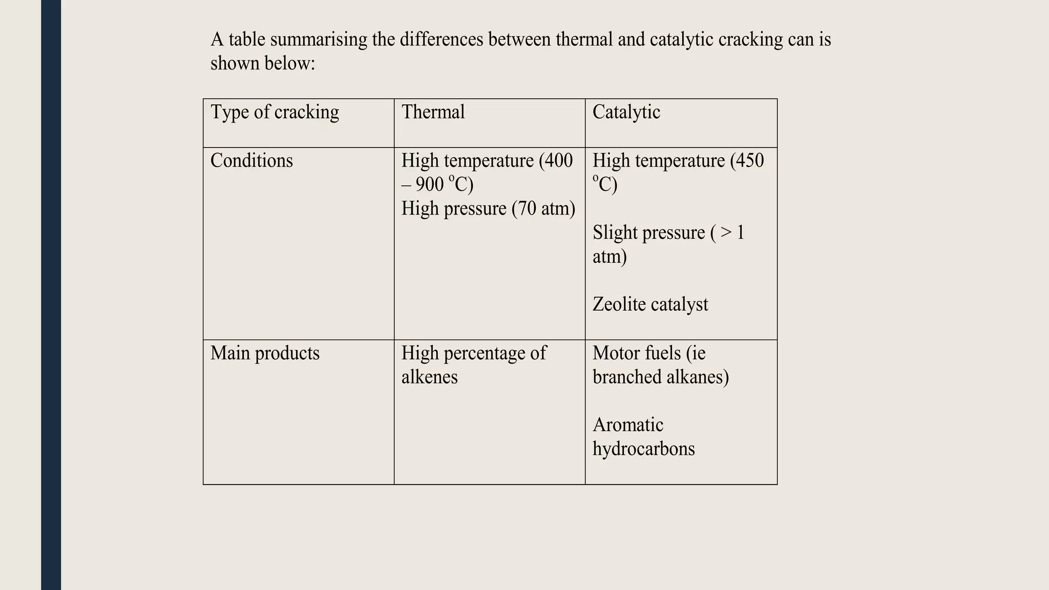 A table summarising the differences between thermal and catalytic cracking can is
shown below:
Type of cracking Thermal Catalytic
Conditions High temperature (400
– 900 o
C)
High pressure (70 atm)
High temperature (450
o
C)
Slight pressure ( > 1
atm)
Zeolite catalyst
Main products High percentage of
alkenes
Motor fuels (ie
branched alkanes)
Aromatic
hydrocarbons
 