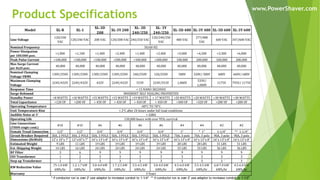 Product Specifications
Model XL-R XL-1
XL-3D
208
XL-3Y 208
XL- 3D
240/250
XL- 3Y
240/250
XL-3D 480 XL-3Y 480 XL-3D 600 XL-3Y 600
Line Voltage
120/240
VAC
120/240 VAC 208 VAC 120/208 VAC 240/250 VAC
120/240/250
VAC
480 VAC
277/480
VAC
600 VAC 347/600 VAC
Nominal Frequency
Power Dissipation
per 10X1000 μsec.
>1,000 >1,100 >1,400 >2,400 >1,400 >2,400 >3,000 >4,500 >3,300 >6,000
Peak Pulse Current >100,000 >100,000 >100,000 >200,000 >100,000 >200,000 100,000 200,000 100,000 200,000
Max Surge Current
per 8x20 μsec.
40,000 40,000 40,000 40,000 40,000 40,000 40,000 40,000 40,000 40,000
Nominal Clamping
Voltage VRMS
130V/250V 130V/250V 130V/250V 130V/250V 240/250V 120/250V 580V 320V/ 580V 680V 460V/ 680V
Maximum Clamping
Voltage
224V/432V 224V/432V 432V 224V/432V 553V 224V/553V 1,000V
533V/
1,000V
1175V 795V/ 1175V
Response Time
Surge Rebound
Standby Power >8 WATTS >10 WATTS >15 WATTS >15 WATTS >19 WATTS > 17 WATTS >20 WATTS >20 WATTS >30 WATTS >30 WATTS
Total Capacitance >120 UF >200 UF > 450 UF > 450 UF > 450 UF > 450 UF >300 UF >320 UF >280 UF >280 UF
Operating Temperature
Unit Temperature Rise
Audible Noise at 3’
Operating Life
Line Connections
(THHN single cond.)
#10 #10 #6 #6 #6 #6 #4 #4 #2 #2
Female Tread Connection 1/2" 1/2" 3/4" 3/4" 3/4" 3/4" 1" * 1" 1-1/4" ** 1-1/4"
Circuit Breaker Required 30A, 2 POLE 30A, 2 POLE 50A, 3 POLE 50A, 3 POLE 50A, 3 POLE 50A, 3 POLE 70A, 3 pole 70A, 3 pole 90A, 3 pole 90A, 3 pole
Dimensions (HxWxD) 12”x 10”x 7” 12”x10”x 7” 16”x 13”x 8” 16”x 13”x 8” 16”x 13”x 8” 16”x 13”x 8” 16”x 13”x 8” 16”x 13”x 8” 16”x 13”x 8” 16”x 13”x 8”
Estimated Weight 9 LBS 11 LBS 19 LBS 19 LBS 19 LBS 19 LBS 28 LBS 28 LBS 31 LBS 31 LBS
Est. Shipping Weight 14 LBS 16 LBS 24 LBS 24 LBS 24 LBS 24 LBS 33 LBS 33 LBS 36 LBS 36 LBS
RF Filter 3 6 9 9 9 9 9 9 9 9
ISO Transformer 1 2 3 3 3 3 3 3 3 3
Step up Transformer 1 2 3 3 3 3 3 3 3 3
KW Reduction Value
.75-1.0 kW
kWh/hr
1.2-1.7 kW
kWh/hr
3.0-4.0 kW
kWh/hr
1.7-2.5 kW
kWh/hr
3.5-4.5 kW
kWh/hr
3.0-4.0 kW
kWh/hr
4.5-6.0 kW
kWh/hr
3.5-4.5 kW
kWh/hr
6.0-7.0 kW
kWh/hr
4.5-6.0 kW
kWh/hr
Warranty
* if conductor run is over 2' use adaptor to increase conduit to 1-1/4" ** if conductor run is over 2' use adaptor to increase conduit to 1-1/2"
< 2°C after 24 hours under full load conditions
150,000 hours with over 95% survival
3 Years
50/60 HZ
-40°C TO 70°C
< 2dBA
< 15 NANO SECONDS
INHERENT SELF HEALING PROPERTIES
www.PowerShaver.com
 
