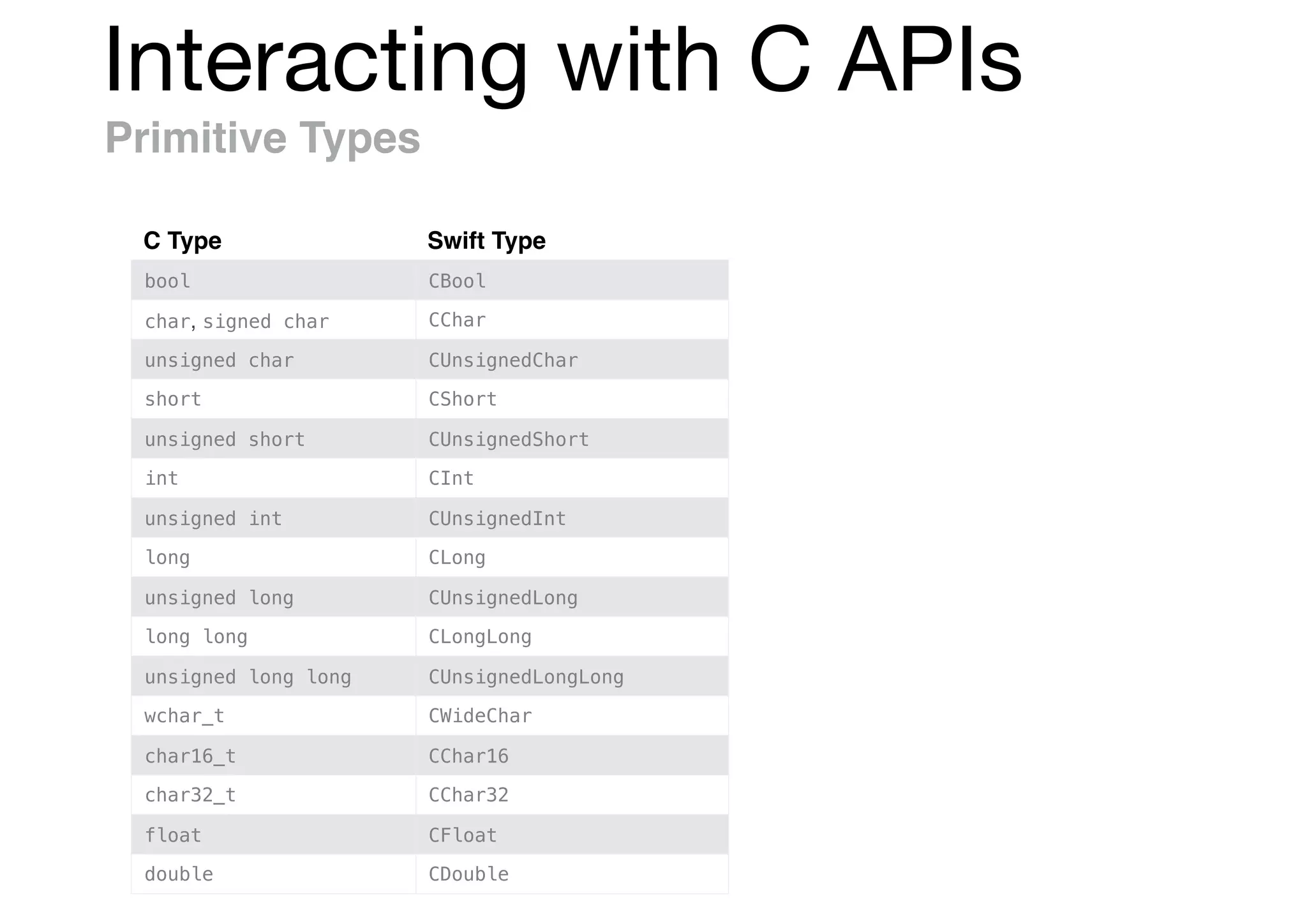 Interacting with C APIs
Primitive Types
C Type Swift Type
bool CBool
char, signed char CChar
unsigned char CUnsignedChar
short CShort
unsigned short CUnsignedShort
int CInt
unsigned int CUnsignedInt
long CLong
unsigned long CUnsignedLong
long long CLongLong
unsigned long long CUnsignedLongLong
wchar_t CWideChar
char16_t CChar16
char32_t CChar32
float CFloat
double CDouble
 