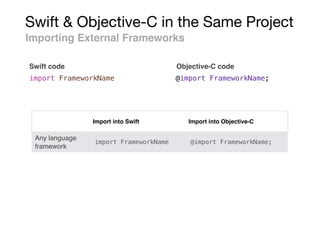 Swift & Objective-C in the Same Project
Importing External Frameworks
Swift code
import FrameworkName @import FrameworkName;
Objective-C code
Import into Swift Import into Objective-C
Any language
framework
import FrameworkName @import FrameworkName;
 