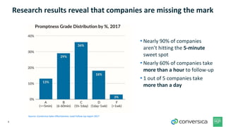4
Research results reveal that companies are missing the mark
• Nearly 90% of companies
aren’t hitting the 5-minute
sweet spot
• Nearly 60% of companies take
more than a hour to follow-up
• 1 out of 5 companies take
more than a day
Source: Conversica Sales Effectiveness: Lead Follow-Up report 2017
 