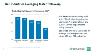 5
B2C industries averaging faster follow-up
• The Auto industry is doing well,
with 28% of sales departments
scoring an A in promptness and
22% of service departments
doing the same
• Education and Real Estate are on
average more responsive than
other B2C and B2B industries
Source: Conversica Sales Effectiveness: Lead Follow-Up report 2017
 