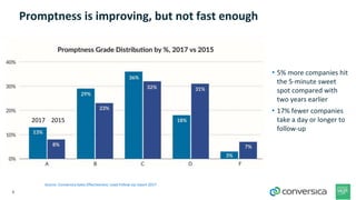 6
Promptness is improving, but not fast enough
• 5% more companies hit
the 5-minute sweet
spot compared with
two years earlier
• 17% fewer companies
take a day or longer to
follow-up
Source: Conversica Sales Effectiveness: Lead Follow-Up report 2017
2017 2015
 