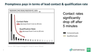 Promptness pays in terms of lead contact & qualification rate
7
 
