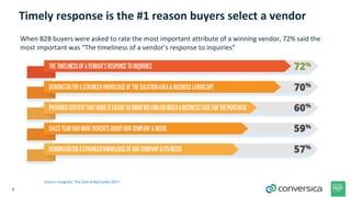Timely response is the #1 reason buyers select a vendor
8
When B2B buyers were asked to rate the most important attribute of a winning vendor, 72% said the
most important was “The timeliness of a vendor’s response to inquiries”
Source: Integrate: The Cost of Bad Leads 2017
 