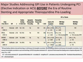 Major Studies Addressing GPI Use in Patients Undergoing PCI
(Elective Indication or ACS) BEFORE the Era of Routine
Stentin...