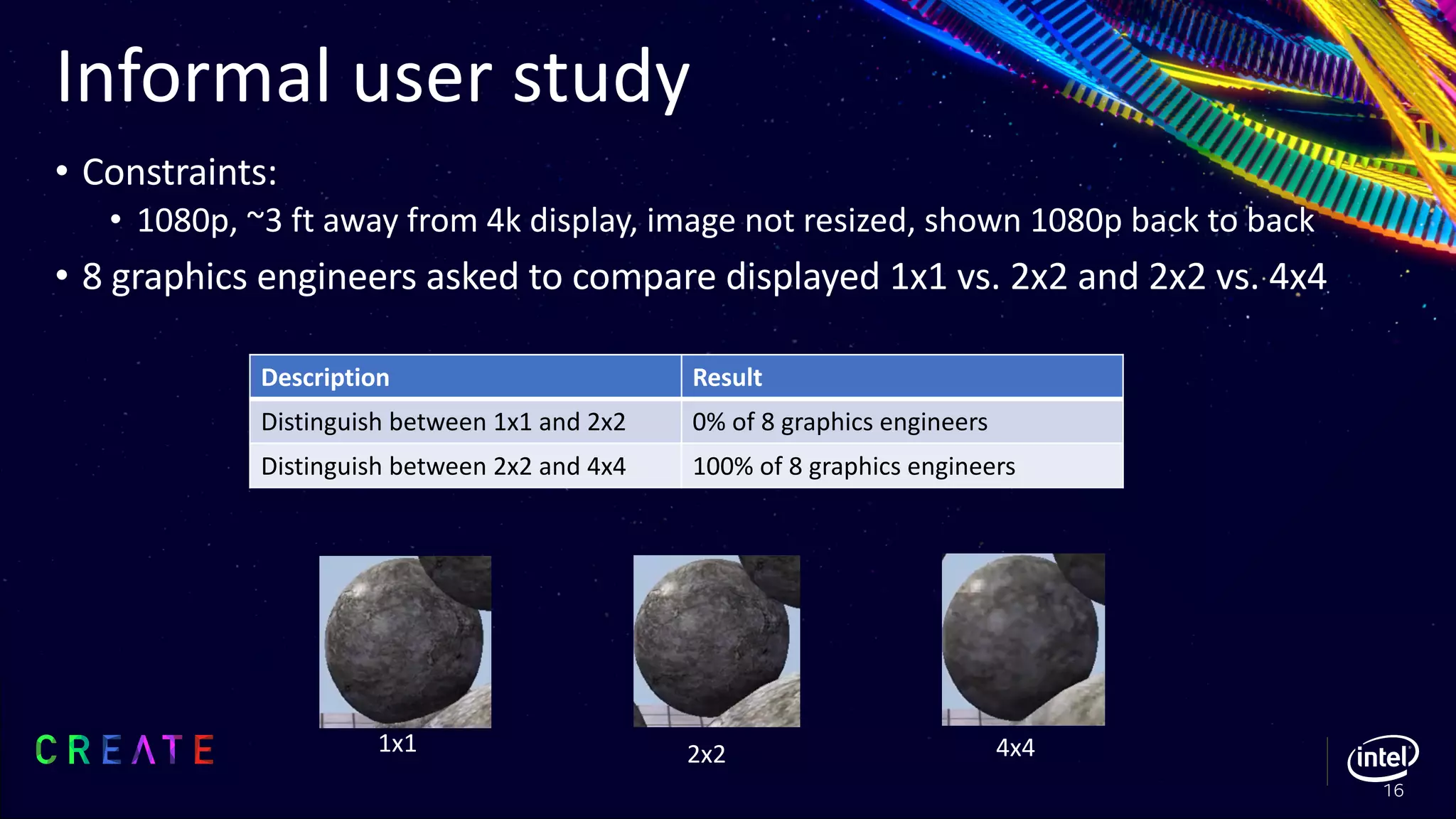 Informal user study
• Constraints:
• 1080p, ~3 ft away from 4k display, image not resized, shown 1080p back to back
• 8 graphics engineers asked to compare displayed 1x1 vs. 2x2 and 2x2 vs. 4x4
16
Description Result
Distinguish between 1x1 and 2x2 0% of 8 graphics engineers
Distinguish between 2x2 and 4x4 100% of 8 graphics engineers
1x1 2x2 4x4
 