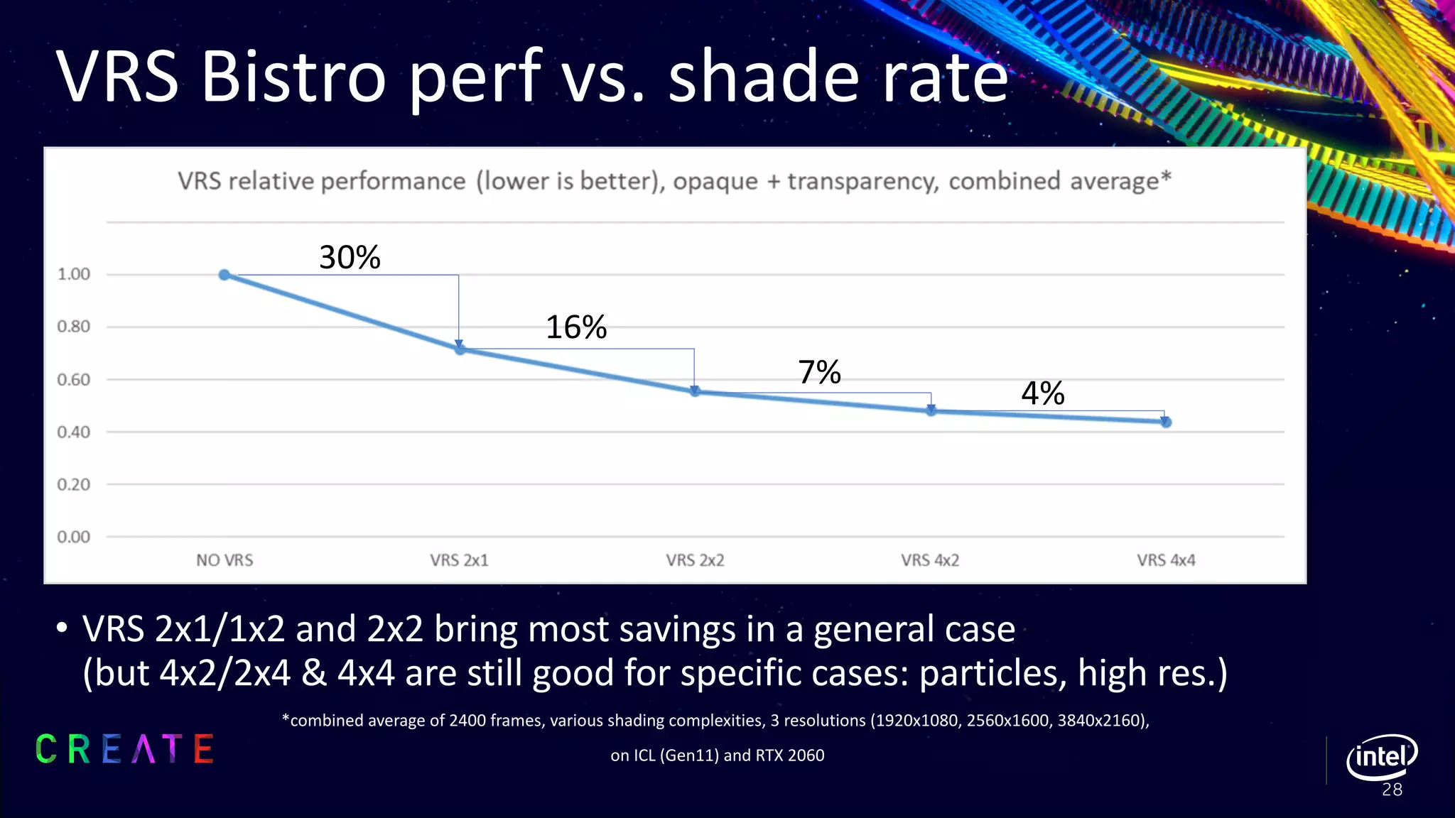 • VRS 2x1/1x2 and 2x2 bring most savings in a general case
(but 4x2/2x4 & 4x4 are still good for specific cases: particles, high res.)
*combined average of 2400 frames, various shading complexities, 3 resolutions (1920x1080, 2560x1600, 3840x2160),
on ICL (Gen11) and RTX 2060
VRS Bistro perf vs. shade rate
28
30%
16%
7%
4%
 