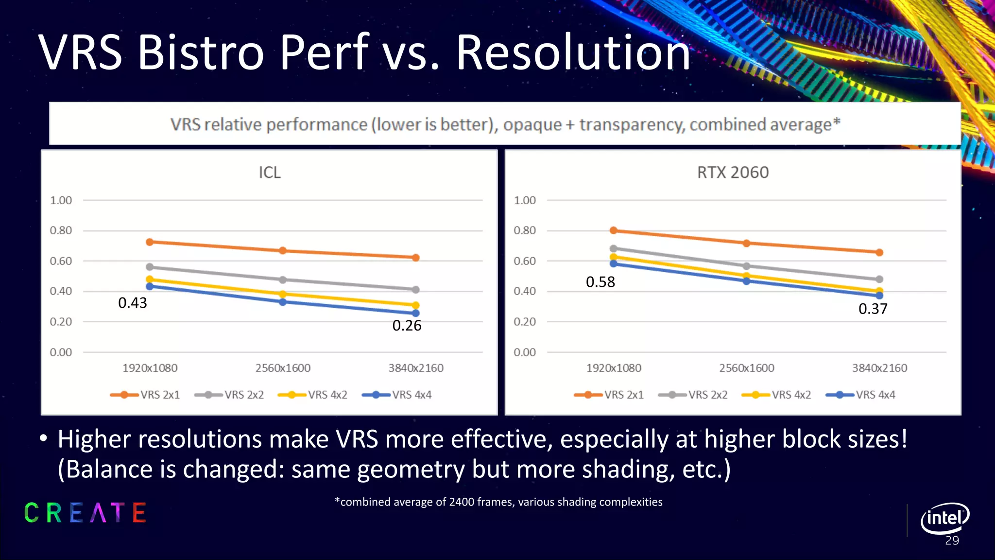 • Higher resolutions make VRS more effective, especially at higher block sizes!
(Balance is changed: same geometry but more shading, etc.)
*combined average of 2400 frames, various shading complexities
VRS Bistro Perf vs. Resolution
29
0.43
0.26
0.58
0.37
 