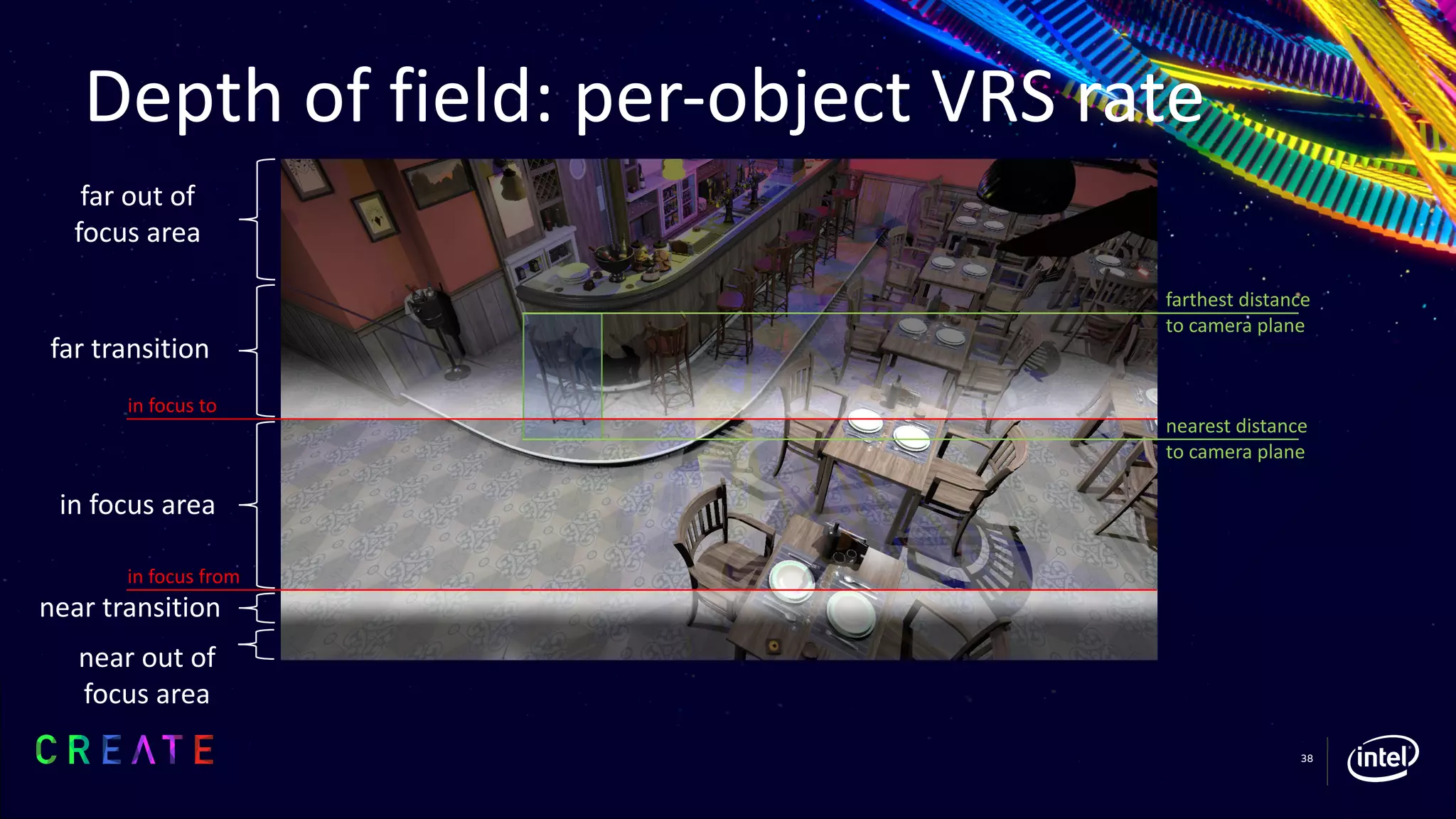 38
Depth of field: per-object VRS rate
nearest distance
to camera plane
near out of
focus area
near transition
in focus area
far out of
focus area
in focus to
in focus from
far transition
farthest distance
to camera plane
 