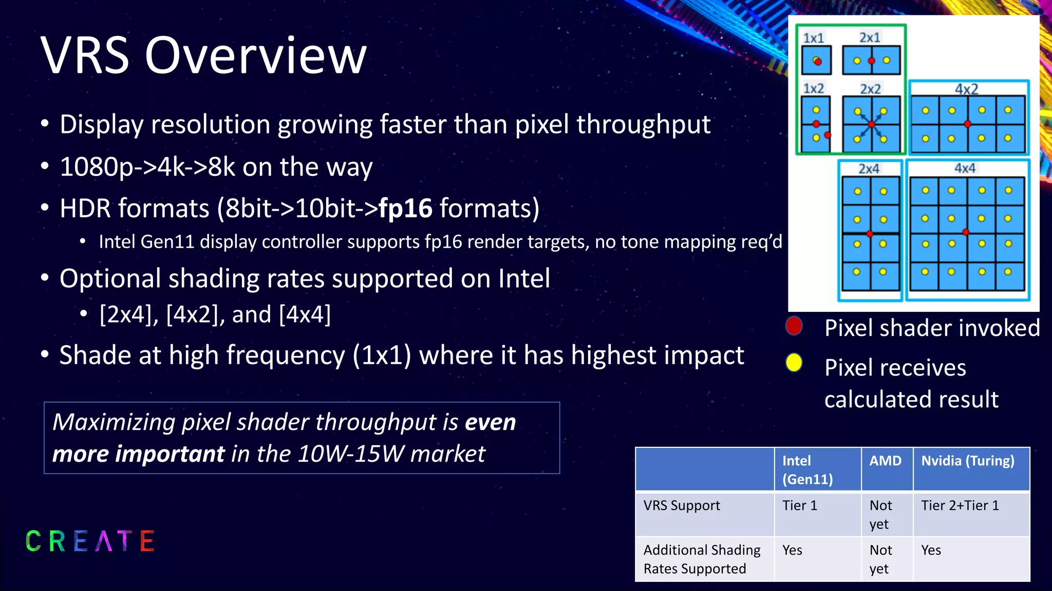 VRS Overview
• Display resolution growing faster than pixel throughput
• 1080p->4k->8k on the way
• HDR formats (8bit->10bit->fp16 formats)
• Intel Gen11 display controller supports fp16 render targets, no tone mapping req’d
• Optional shading rates supported on Intel
• [2x4], [4x2], and [4x4]
• Shade at high frequency (1x1) where it has highest impact
4
Pixel shader invoked
Pixel receives
calculated result
Maximizing pixel shader throughput is even
more important in the 10W-15W market Intel
(Gen11)
AMD Nvidia (Turing)
VRS Support Tier 1 Not
yet
Tier 2+Tier 1
Additional Shading
Rates Supported
Yes Not
yet
Yes
 