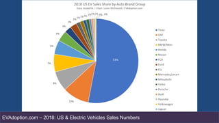 US Electric Vehicles 2018 Sales Statistics