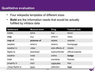 Qualitative evaluation

   • Four wikipedia templates of different sizes
   • Bold are the information needs that would be...