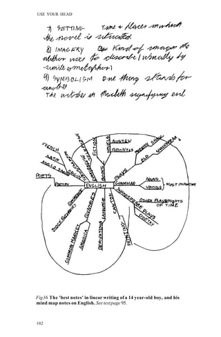 USE YOUR HEAD
Fig36 The 'best notes' in linear writing ofa 14 year-old boy, and his
mind map notes on English. See textpage 95.
102
 