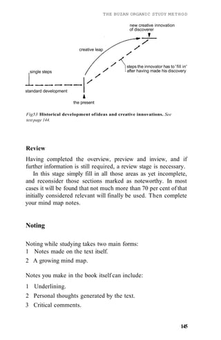 THE BUZAN ORGANIC STUDY METHOD
Fig53 Historical development ofideas and creative innovations. See
text page 144.
Review
Having completed the overview, preview and inview, and if
further information is still required, a review stage is necessary.
In this stage simply fill in all those areas as yet incomplete,
and reconsider those sections marked as noteworthy. In most
cases it will be found that not much more than 70 per cent of that
initially considered relevant will finally be used. Then complete
your mind map notes.
Noting
Noting while studying takes two main forms:
1 Notes made on the text itself.
2 A growing mind map.
Notes you make in the book itself can include:
1 Underlining.
2 Personal thoughts generated by the text.
3 Critical comments.
standard development
the present
steps the innovator has to ' fill in'
after having made his discovery
new creative innovation
of discoverer
creative leap
single steps
145
 