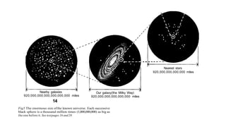 Nearby galaxies
920,000,000,000,000,000,000 miles
14
Nearest stars
920,000,000,000,000 miles
Our galaxy(the Milky Way)
920,000,000,000,000,000 miles
Fig5 The enormous size ofthe known universe. Each successive
black sphere is a thousand million times (1,000,000,000) as big as
the one before it. See textpages 16 and20
 