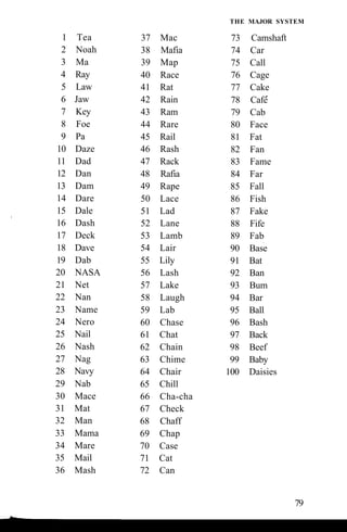 1 Tea
2 Noah
3 Ma
4 Ray
5 Law
6 Jaw
7 Key
8 Foe
9 Pa
10 Daze
11 Dad
12 Dan
13 Dam
14 Dare
15 Dale
16 Dash
17 Deck
18 Dave
19 Dab
20 NASA
21 Net
22 Nan
23 Name
24 Nero
25 Nail
26 Nash
27 Nag
28 Navy
29 Nab
30 Mace
31 Mat
32 Man
33 Mama
34 Mare
35 Mail
36 Mash
37 Mac
38 Mafia
39 Map
40 Race
41 Rat
42 Rain
43 Ram
44 Rare
45 Rail
46 Rash
47 Rack
48 Rafia
49 Rape
50 Lace
51 Lad
52 Lane
53 Lamb
54 Lair
55 Lily
56 Lash
57 Lake
58 Laugh
59 Lab
60 Chase
61 Chat
62 Chain
63 Chime
64 Chair
65 Chill
66 Cha-cha
67 Check
68 Chaff
69 Chap
70 Case
71 Cat
72 Can
THE MAJOR SYSTEM
73 Camshaft
74 Car
75 Call
76 Cage
77 Cake
78 Cafe
79 Cab
80 Face
81 Fat
82 Fan
83 Fame
84 Far
85 Fall
86 Fish
87 Fake
88 Fife
89 Fab
90 Base
91 Bat
92 Ban
93 Bum
94 Bar
95 Ball
96 Bash
97 Back
98 Beef
99 Baby
100 Daisies
79
 