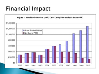 Figure 1: Total Antiretroviral (ARV) Cost Compared to Net Cost to PIMC

$1,400,000


$1,200,000
                    Grand Total ARV Cost
                    Net Cost to PIMC
$1,000,000


 $800,000


 $600,000


 $400,000


 $200,000


       $0
             2000    2001   2002       2003   2004   2005   2006   2007   2008   2009   2010
 