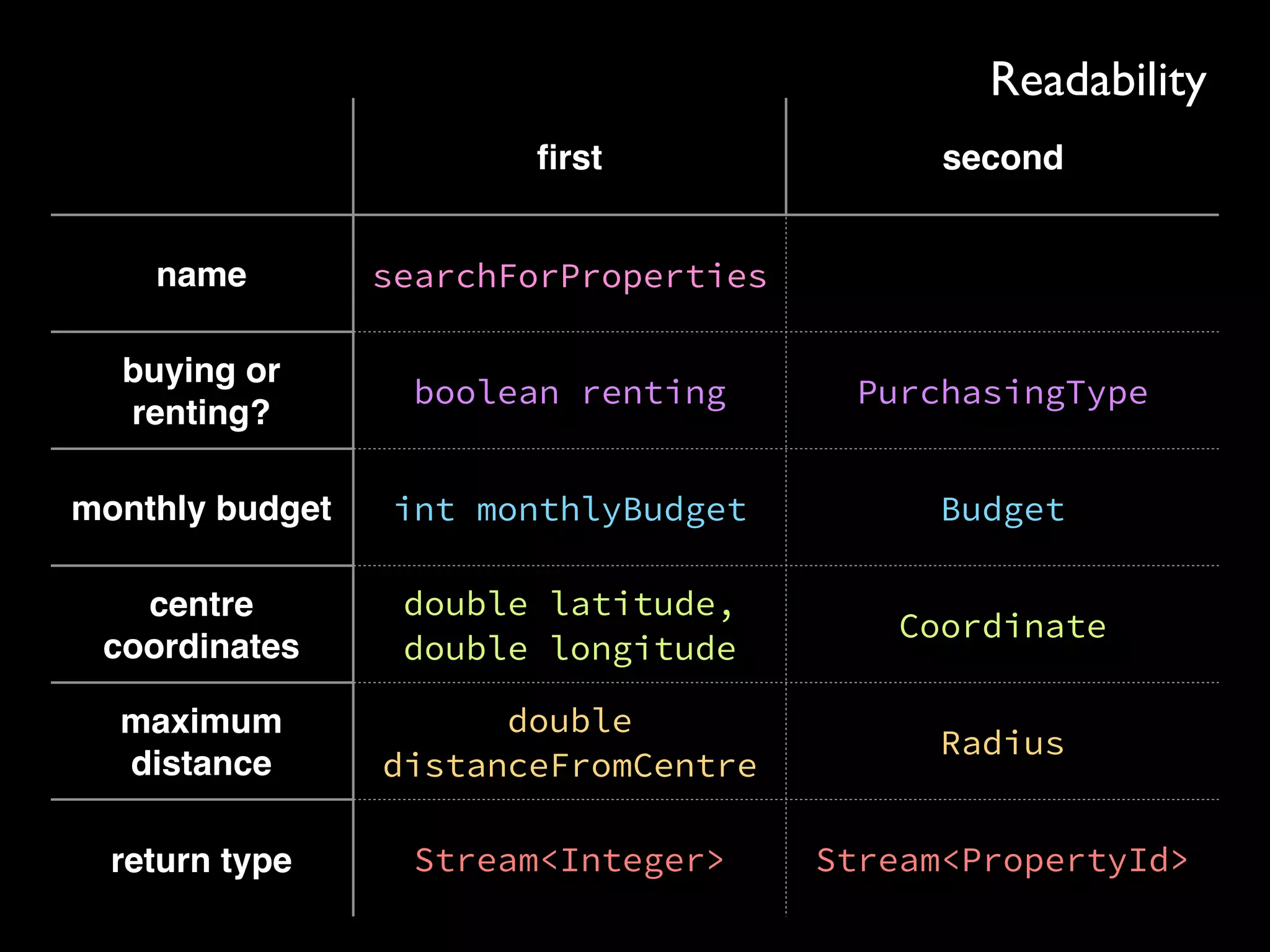ﬁrst second
name searchForProperties
buying or
renting?
boolean renting PurchasingType
monthly budget int monthlyBudget Budget
centre
coordinates
double latitude, 
double longitude
Coordinate
maximum
distance
double
distanceFromCentre
Radius
return type Stream<Integer> Stream<PropertyId>
Readability
 
