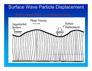 Surface Wave Particle Displacement
   SAW is trapped within ~ 1 wavelength of surface
 