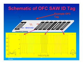 Schematic of OFC SAW ID Tag
                                                                                                   Example OFC
                                                                                                   Tag
                                                                         f1         f4        f2       f6         f0       f5         f3




)
r                    Piezoelectric Substrate
a
e
n                           1
i
L
(
  0.8
e                         0.5
d
u
t 0.6
i
n                           0
g
a 0.4
M
                          0.5
    0.2


                           1
     0                          0         1          2             3                4              5                   6          7
          0         0.2             0.4        0.6       0.8Normalized Time 1
                                                                            (Chip Lengths)   1.2            1.4             1.6            1.8
                                                           Normalized Frequency
          University of Central                                     31
          Florida
          School of Electrical
          Engineering and
 