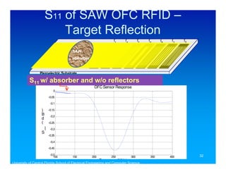 S11 of SAW OFC RFID –
                         Target Reflection
                                                                  f1     f4         f2   f0     f6    f3   f5

                                       SAW
                                       absorber


                 Piezoelectric Substrate

           S11 w/ absorber and w/o reflectors
                                                     OFC Sensor Response
                            0

                        -0.05
                          -0.1
                          -0.1

                   ))     -0.2
                        -0.15
                   BB    -0.2
                   dd    -0.3
                   (( -0.25
                    11 -0.4
                    11 -0.3
                   SS
                        -0.35
                          -0.5
                          -0.4
                          -0.6
                        -0.45

                         -0.5
                         -0.7                                                                                   32
                            100        150         200          250           300         350        400
                                                         Frequency (MHz)
University of Central Florida School of Electrical Engineering and Computer Science
 
