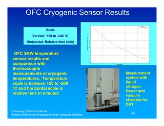 OFC Cryogenic Sensor Results
                                                              50
                                                                                                            Thermocouple
                                                                                                            LiNbO 3 SAW Sensor



                         Scale
                                                               0




               Vertical: +50 to -200   oC               (
                                                        e
                                                        r
                                                        u
                                                        )
           Horizontal: Relative time (min)
                                                             -50
                                                        t
                                                        C
                                                        °
                                                        a
                                                        r
                                                        e
                                                        p
                                                        m   -100
                                                        e
                                                        T


 OFC SAW temperature                                        -150




sensor results and
comparison with                                             -200
                                                                   0   5   10
                                                                                Time (min)
                                                                                             15        20                        25




thermocouple
measurements at cryogenic                                                                     Measurement
temperatures. Temperature                                                                     system with
scale is between +50 to -200                                                                  liquid
oC and horizontal scale is                                                                    nitrogen
                                                                                              Dewar and
relative time in minutes.                                                                     vacuum
                                                                                              chamber for
                                                                                              DUT
University of Central Florida
School of Electrical Engineering and Computer Science                                             55
 